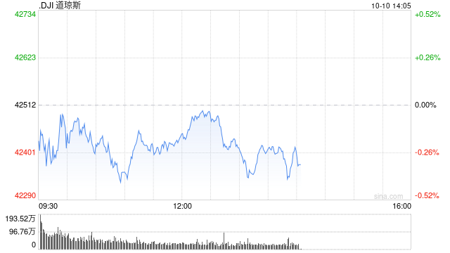 早盤(pán)：美股小幅下滑 市場(chǎng)關(guān)注聯(lián)儲(chǔ)利率前景