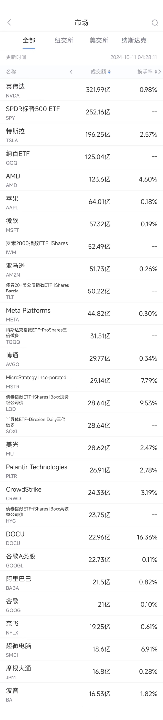 10月10日美股成交額前20：大摩料英偉達(dá)業(yè)務(wù)異常強(qiáng)勁，股價(jià)將創(chuàng)新高