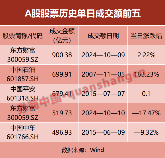 資金博弈券商股！東方財富再創(chuàng)天量成交  第1張