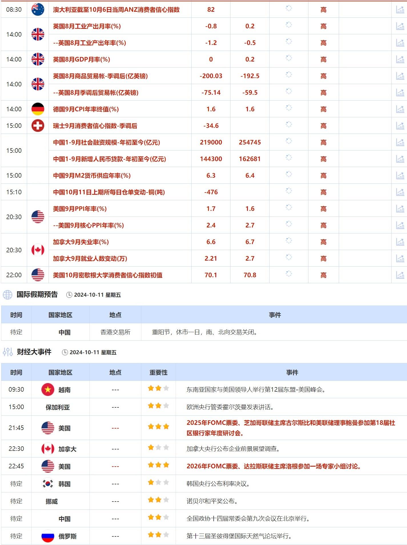 10月11日財(cái)經(jīng)早餐：美聯(lián)儲(chǔ)票委對(duì)11月不降息持開(kāi)放態(tài)度，海灣國(guó)家力保伊朗油田不受襲  第2張