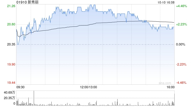 新秀麗10月10日斥資2267.5萬港元回購(gòu)108.84萬股