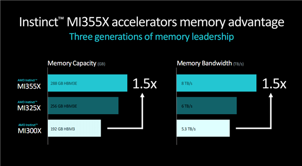 288GB海量?jī)?nèi)存！AMD官宣下代GPU加速卡Instinct MI355X：3nm CNDA4全新架構(gòu)