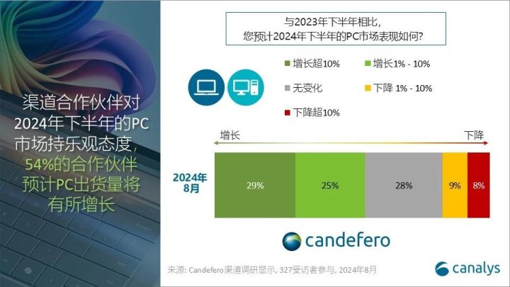 Canalys：24Q3全球PC出貨量同比增長(zhǎng)1% 渠道多數(shù)樂(lè)觀