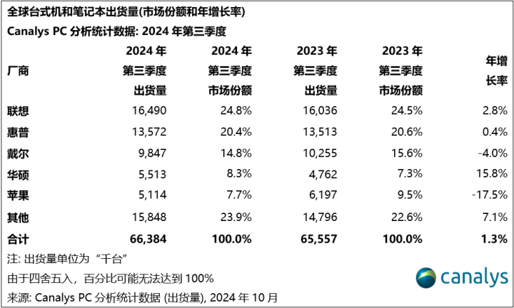 Canalys：24Q3全球PC出貨量同比增長1% 渠道多數(shù)樂觀  第3張