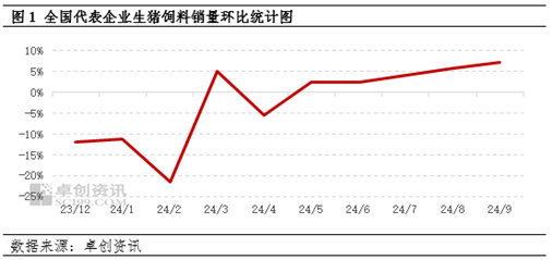 卓創(chuàng)資訊：大體重生豬存欄增加，9月生豬飼料銷量環(huán)比增幅擴(kuò)大