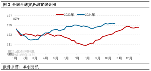 卓創(chuàng)資訊：大體重生豬存欄增加，9月生豬飼料銷(xiāo)量環(huán)比增幅擴(kuò)大  第4張