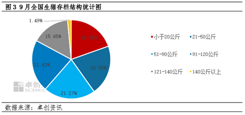 卓創(chuàng)資訊：大體重生豬存欄增加，9月生豬飼料銷(xiāo)量環(huán)比增幅擴(kuò)大  第5張