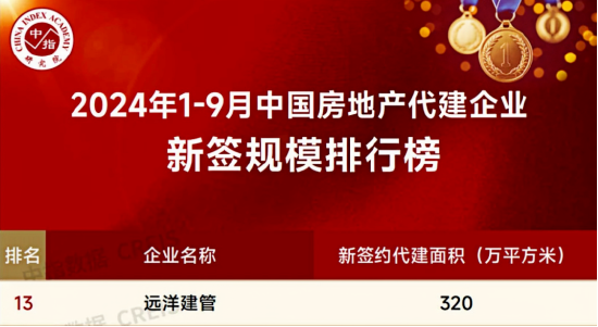 遠(yuǎn)洋建管位列「1-9月中國(guó)房地產(chǎn)代建企業(yè)新簽規(guī)模榜」第13位