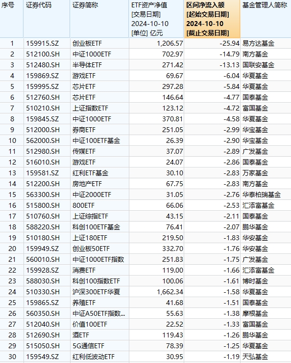 最不受歡迎ETF：10月10日易方達創(chuàng)業(yè)板ETF遭凈贖回25.94億元，南方中證1000ETF遭凈贖回14.79億元（名單）  第1張