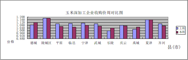 節(jié)后德州玉米市場漲跌互顯