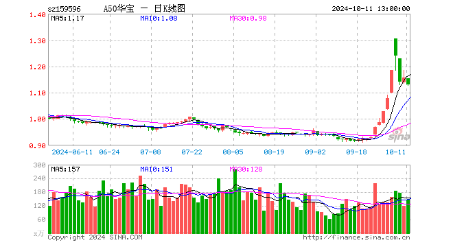 核心資產或更能應對不確定性，A50ETF華寶（159596）半日成交額超1.6億元