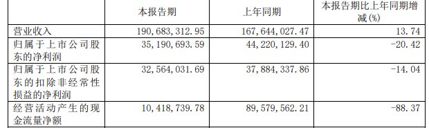 佰仁醫(yī)療實(shí)控人增持改道“自有或自籌資金”，A股首例專項(xiàng)貸增持公告