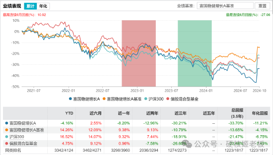 范妍，靜悄悄的接管了一只老基金