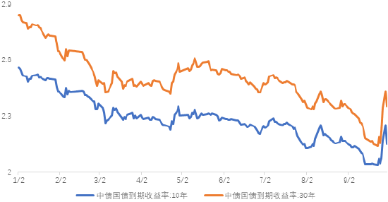 長城基金：關(guān)注增量財(cái)政政策的節(jié)奏和力度