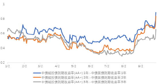 長城基金：關(guān)注增量財(cái)政政策的節(jié)奏和力度  第4張