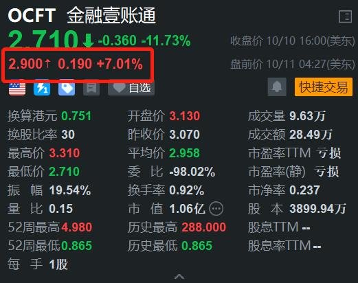 金融壹賬通盤前漲7% 與CIMB集團探討共建汽車金融生態(tài)