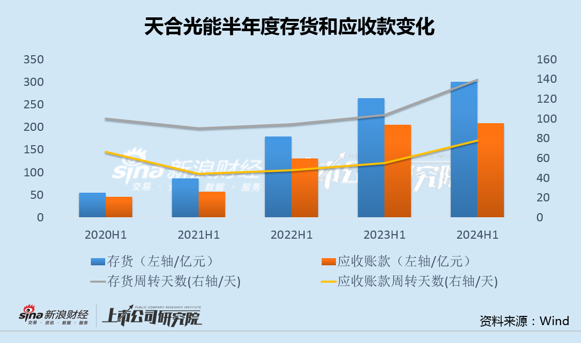 天合光能主要股東急于減持背后：業(yè)績變臉財(cái)務(wù)指標(biāo)全面走弱 百億定增流產(chǎn)478億債務(wù)高懸