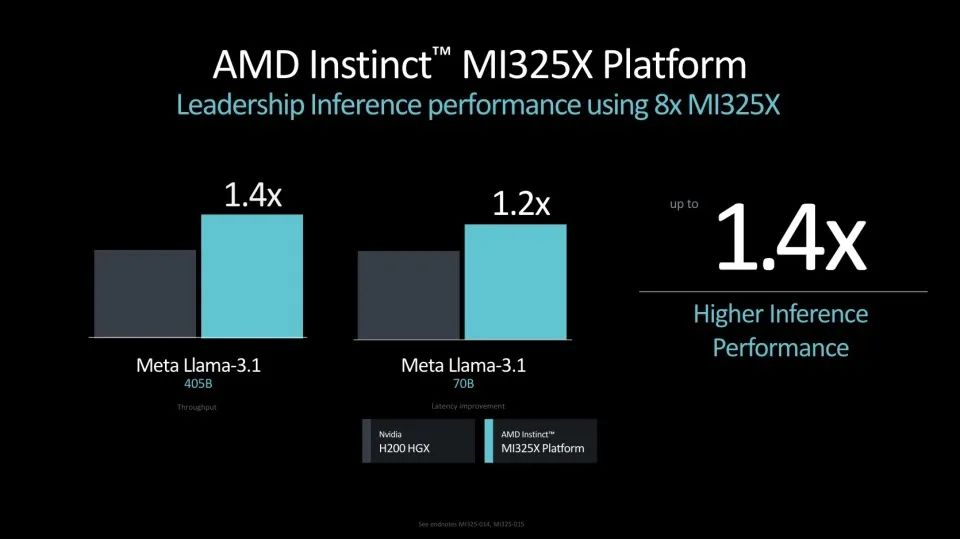 AMD“硬剛”英偉達！新款AI芯片重磅發(fā)布，與Blackwell正面交鋒，推理性能比H200高出40%