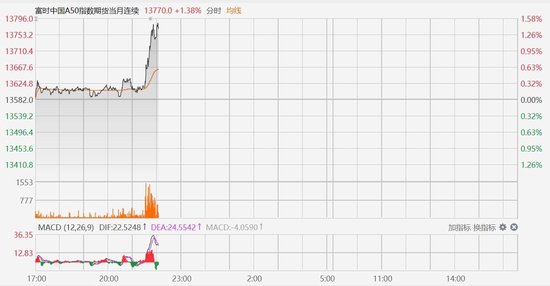 富時中國A50指數(shù)期貨直線拉升漲1.5%