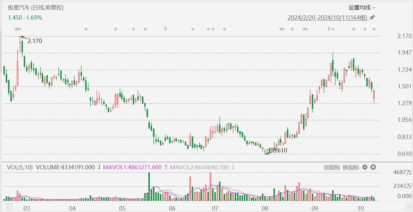 美股異動丨極星汽車一度大跌超12%，前9個(gè)月總交付量同比減少22.8%  第1張