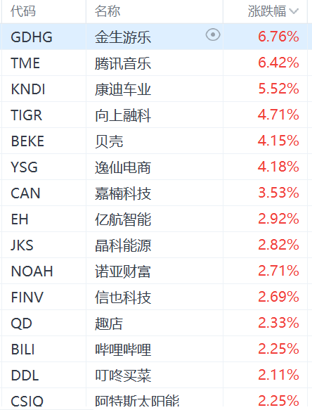 納斯達(dá)克中國(guó)金龍指數(shù)漲超1%：騰訊音樂(lè)漲超6%，老虎證券漲超4%