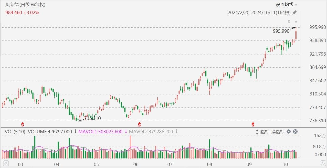 美股異動(dòng)丨貝萊德漲超4%創(chuàng)歷史新高，Q3業(yè)績超預(yù)期