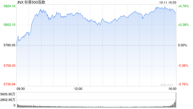 收盤：美股連續(xù)第五周上漲 標普指數(shù)首次站上5800點