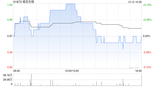 維亞生物10月10日斥資52.49萬港元回購53.95萬股