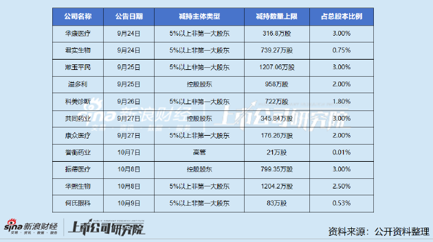 競爭加劇、業(yè)績頹靡、增長預(yù)期轉(zhuǎn)弱 華熙生物第二大股東拋減持計劃