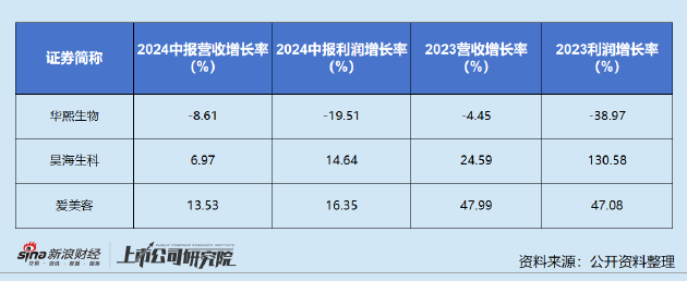 競爭加劇、業(yè)績頹靡、增長預(yù)期轉(zhuǎn)弱 華熙生物第二大股東拋減持計(jì)劃  第2張