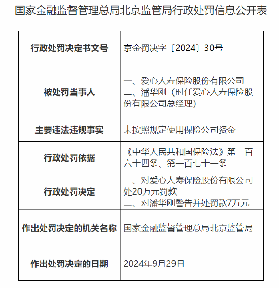 愛心人壽被罰20萬元：因未按照規(guī)定使用保險公司資金