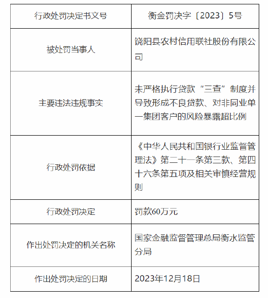 饒陽縣農(nóng)村信用聯(lián)社被罰60萬：因未嚴(yán)格執(zhí)行貸款“三查”制度并導(dǎo)致形成不良貸款等  第1張