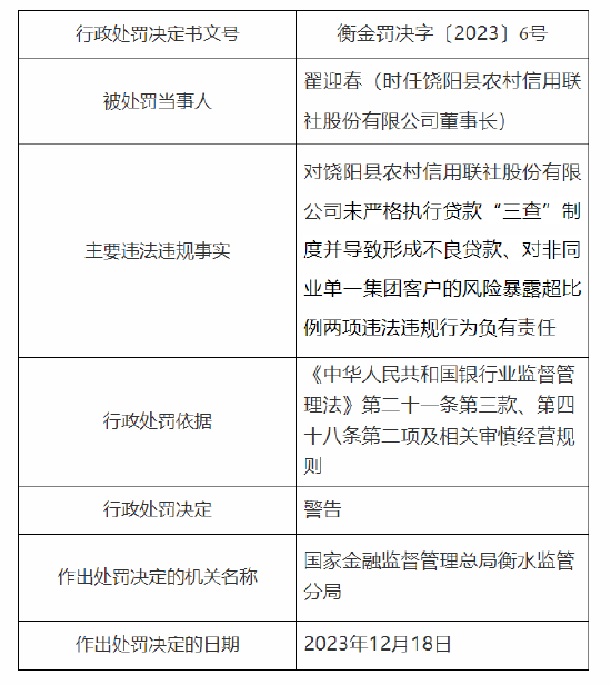 饒陽縣農(nóng)村信用聯(lián)社被罰60萬：因未嚴(yán)格執(zhí)行貸款“三查”制度并導(dǎo)致形成不良貸款等  第2張