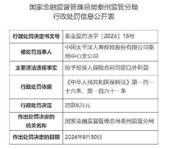 太保壽險(xiǎn)泰州中心支公司被罰6萬元：因給予投保人保險(xiǎn)合同約定以外利益