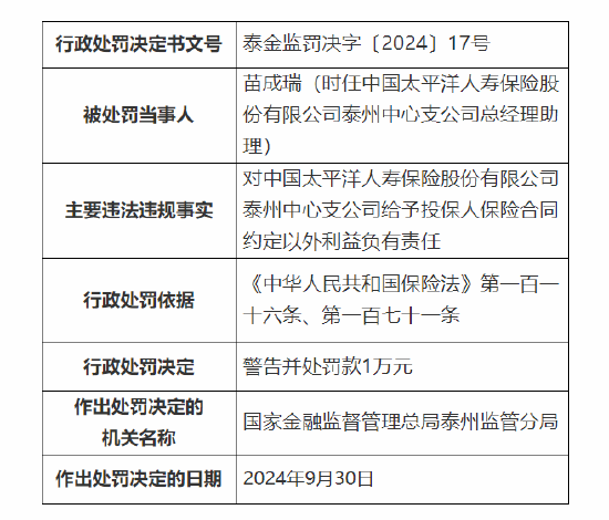 太保壽險(xiǎn)泰州中心支公司被罰6萬(wàn)元：因給予投保人保險(xiǎn)合同約定以外利益  第2張