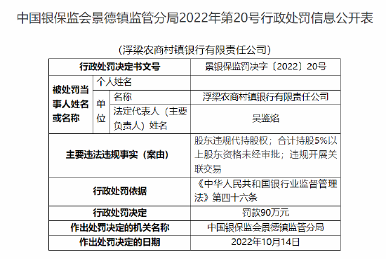 浮梁農(nóng)商村鎮(zhèn)銀行被罰90萬元：因股東違規(guī)代持股權(quán) 合計持股5%以上股東資格未經(jīng)審批 違規(guī)開展關(guān)聯(lián)交易