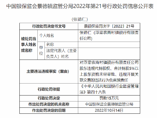 浮梁農(nóng)商村鎮(zhèn)銀行被罰90萬元：因股東違規(guī)代持股權(quán) 合計持股5%以上股東資格未經(jīng)審批 違規(guī)開展關(guān)聯(lián)交易