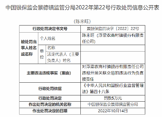 浮梁農(nóng)商村鎮(zhèn)銀行被罰90萬元：因股東違規(guī)代持股權(quán) 合計持股5%以上股東資格未經(jīng)審批 違規(guī)開展關(guān)聯(lián)交易