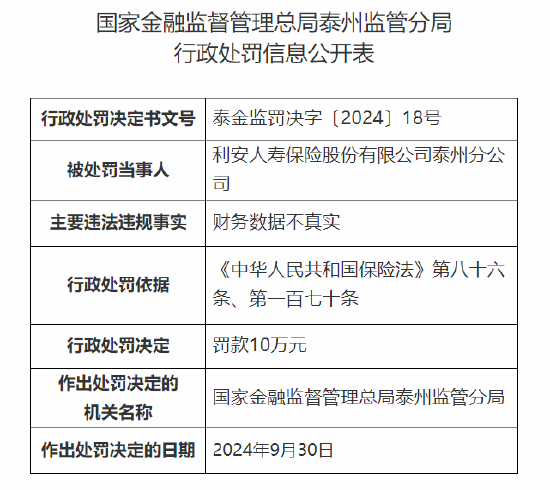 利安人壽泰州分公司被罰10萬元：因財(cái)務(wù)數(shù)據(jù)不真實(shí)