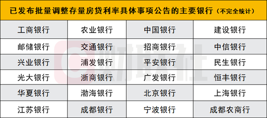 12家股份行、多家城商行農(nóng)商行跟進(jìn)宣布！存量房貸利率均將于25日統(tǒng)一批量調(diào)整