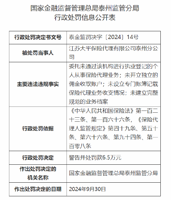 江蘇大平保險(xiǎn)代理有限公司泰州分公司被罰6.5萬元：因未開立獨(dú)立的傭金收取賬戶等四項(xiàng)主要違法違規(guī)事實(shí)  第1張