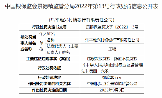 樂平融興村鎮(zhèn)銀行被罰20萬元：因違規(guī)發(fā)放貸款 隱匿不良貸款