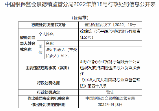 樂平融興村鎮(zhèn)銀行被罰20萬元：因違規(guī)發(fā)放貸款 隱匿不良貸款  第6張