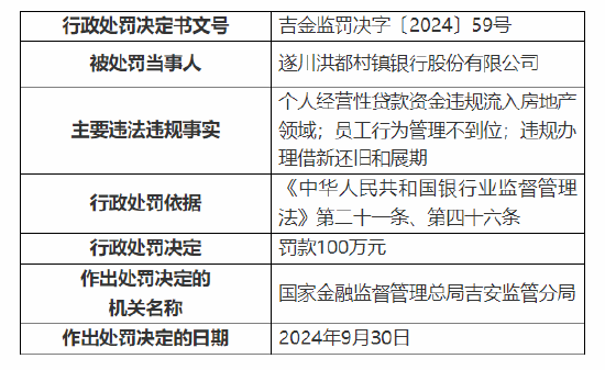 遂川洪都村鎮(zhèn)銀行被罰100萬：因個人經(jīng)營性貸款資金違規(guī)流入房地產(chǎn)領(lǐng)域等三項主要違法違規(guī)事實