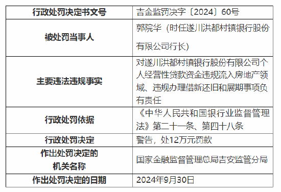 遂川洪都村鎮(zhèn)銀行被罰100萬：因個人經(jīng)營性貸款資金違規(guī)流入房地產(chǎn)領(lǐng)域等三項(xiàng)主要違法違規(guī)事實(shí)