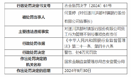 遂川洪都村鎮(zhèn)銀行被罰100萬：因個人經(jīng)營性貸款資金違規(guī)流入房地產(chǎn)領(lǐng)域等三項(xiàng)主要違法違規(guī)事實(shí)