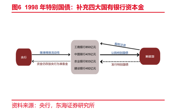 時隔26年后，國有大行又迎財政部特別國債注資 業(yè)內：規(guī)模或超1998年  提升國有大型銀行信貸投放能力 第1張