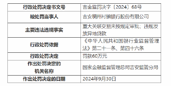 吉安稠州村鎮(zhèn)銀行被罰60萬元：因重大關(guān)聯(lián)交易未按規(guī)定審批 違規(guī)發(fā)放異地貸款