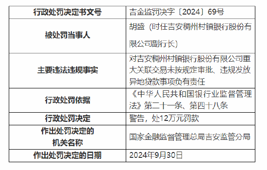 吉安稠州村鎮(zhèn)銀行被罰60萬元：因重大關(guān)聯(lián)交易未按規(guī)定審批 違規(guī)發(fā)放異地貸款  第2張