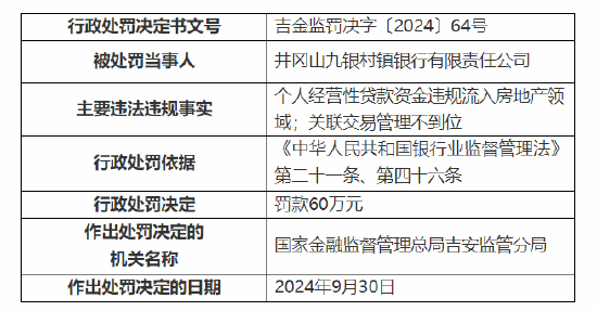 井岡山九銀村鎮(zhèn)銀行被罰60萬元：因個人經(jīng)營性貸款資金違規(guī)流入房地產(chǎn)領域 關聯(lián)交易管理不到位